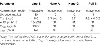 Nanoparticles use for Delivering Ursolic Acid in Cancer Therapy: A Scoping Review